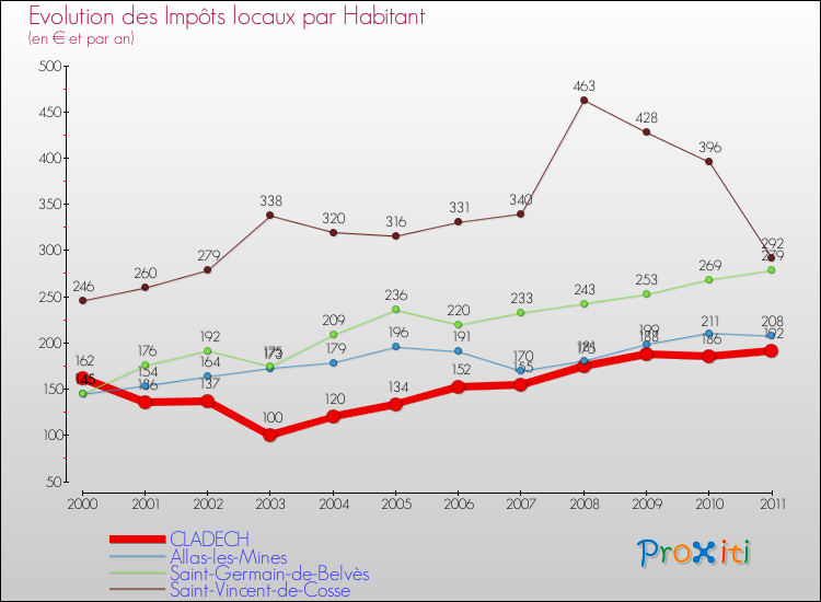 Evolution et montant des impôts locaux par Habitant pour CLADECH et les communes proches Comparaison des impôts locaux par habitant pour CLADECH et les communes voisines