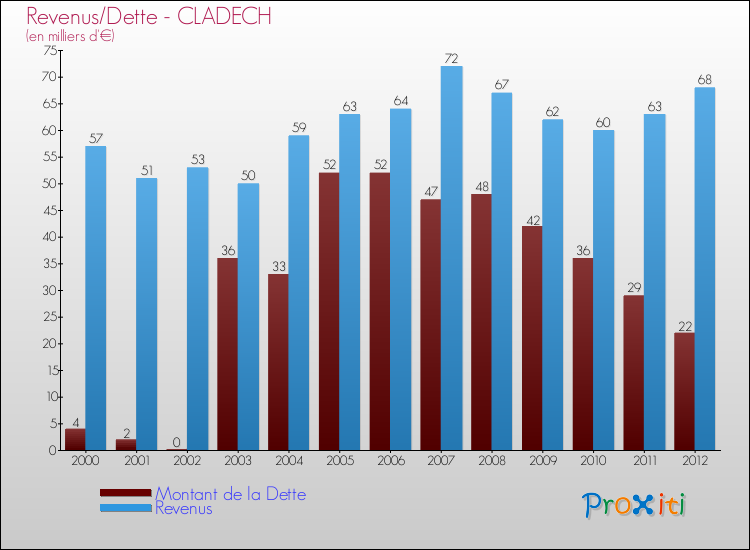 Evolution comparée de la dette et des revenus pour la commune de CLADECH de 2000 à 2012 Comparaison de la dette et des revenus pour CLADECH de 2000 à 2012