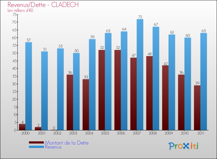 Evolution comparée de la dette et des revenus pour la commune de CLADECH de 2000 à 2011 Comparaison de la dette et des revenus pour CLADECH de 2000 à 2011