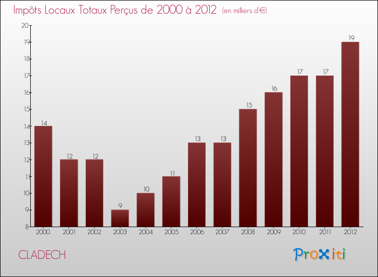 Evolution des Impôts Locaux pour la commune de CLADECH de 2000 à 2012 Evolution des Impôts Locaux pour CLADECH de 2000 à 2012