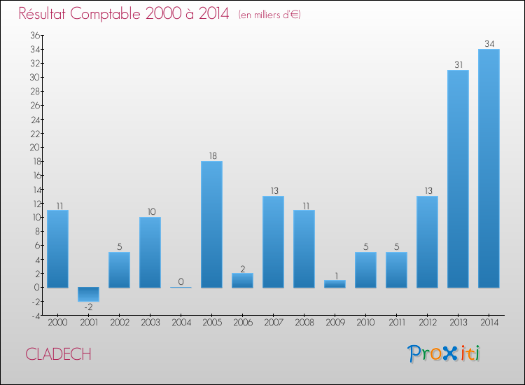 Evolution du résultat comptable pour la commune de CLADECH de 2000 à 2014 Evolution du résultat comptable pour CLADECH de 2000 à 2014