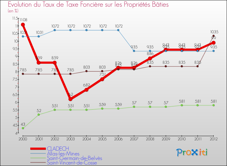 Evolution du taux de la taxe foncière sur le bati pour CLADECH et les communes proches de 2000 à 2012 Comparaison des taux de taxe foncière sur le bati pour CLADECH et les communes voisines de 2000 à 2012