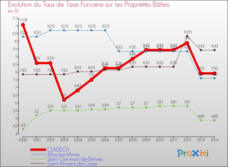 Evolution du taux de la taxe foncière sur le bati pour CLADECH et les communes proches de 2000 à 2014 Comparaison des taux de taxe foncière sur le bati pour CLADECH et les communes voisines de 2000 à 2014