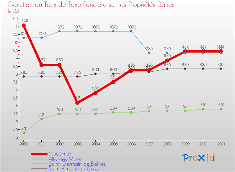 Evolution du taux de la taxe foncière sur le bati pour CLADECH et les communes proches Comparaison des taux de taxe foncière sur le bati pour CLADECH et les communes voisines