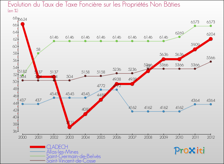 Evolution du taux de la taxe foncière sur les immeubles et terrains non batis pour CLADECH et les communes proches de 2000 à 2012 Comparaison des taux de la taxe foncière sur les immeubles et terrains non batis pour CLADECH et les communes voisines de 2000 à 2012