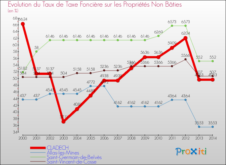 Evolution du taux de la taxe foncière sur les immeubles et terrains non batis pour CLADECH et les communes proches de 2000 à 2014 Comparaison des taux de la taxe foncière sur les immeubles et terrains non batis pour CLADECH et les communes voisines de 2000 à 2014