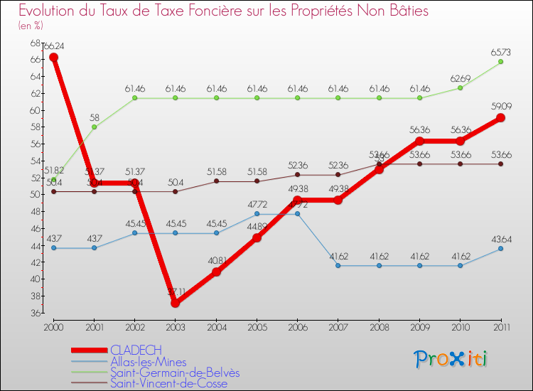 Evolution du taux de la taxe foncière sur les immeubles et terrains non batis pour CLADECH et les communes proches Comparaison des taux de la taxe foncière sur les immeubles et terrains non batis pour CLADECH et les communes voisines