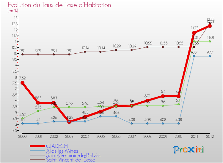 Evolution du taux de la taxe d'habitation pour CLADECH et les communes proches Comparaison des taux de la taxe d'habitation pour CLADECH et les communes voisines