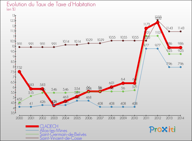 Evolution du taux de la taxe d'habitation pour CLADECH et les communes proches de 2000 à 2014 Comparaison des taux de la taxe d'habitation pour CLADECH et les communes voisines de 2000 à 2014