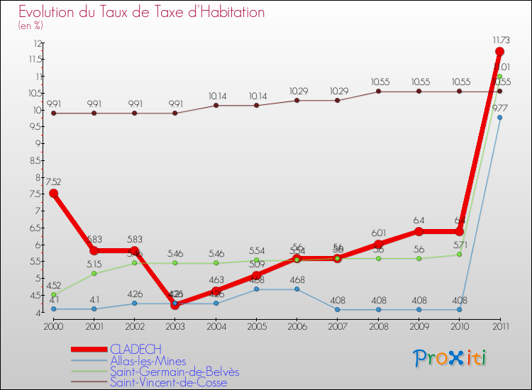 Evolution du taux de la taxe d'habitation pour CLADECH et les communes proches Comparaison des taux de la taxe d'habitation pour CLADECH et les communes voisines