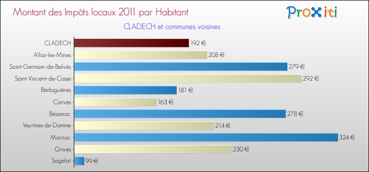Montant des impôts locaux par Habitant pour CLADECH et les communes proches Comparaison des impôts locaux par habitant pour CLADECH et les communes voisines