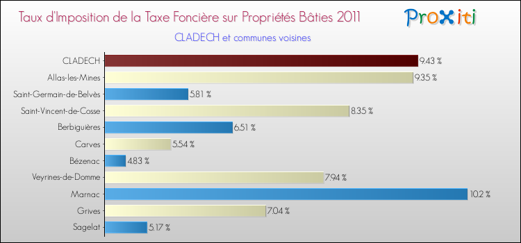 Taux d'imposition de la taxe foncière sur le bati 2011 pour CLADECH et les communes proches Comparaison des taux d'imposition de la taxe foncière sur le bati 2011 pour CLADECH et les communes voisines