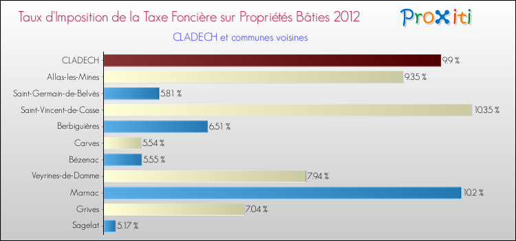 Taux d'imposition de la taxe foncière sur le bati 2012 pour CLADECH et les communes proches Comparaison des taux d'imposition de la taxe foncière sur le bati 2012 pour CLADECH et les communes voisines