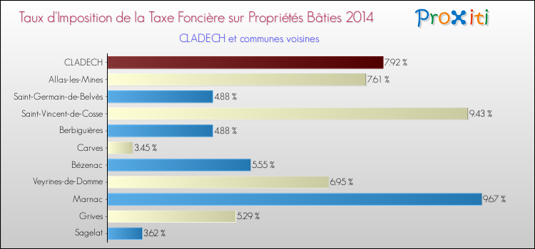 Taux d'imposition de la taxe foncière sur le bati 2014 pour CLADECH et les communes proches Comparaison des taux d'imposition de la taxe foncière sur le bati 2014 pour CLADECH et les communes voisines