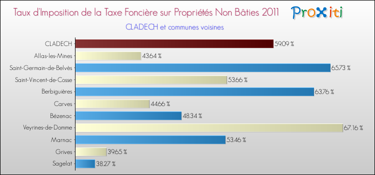 Taux d'imposition de la taxe foncière sur les immeubles et terrains non batis 2011 pour CLADECH et les communes proches Comparaison des taux d'imposition de la taxe foncière sur les immeubles et terrains non batis 2011 pour CLADECH et les communes voisines