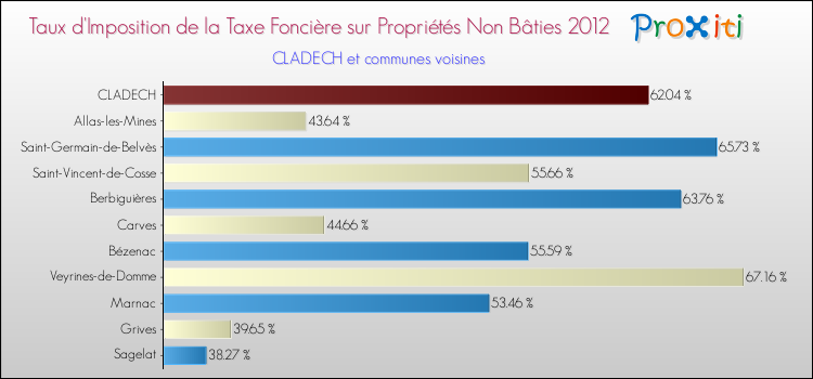 Taux d'imposition de la taxe foncière sur les immeubles et terrains non batis 2012 pour CLADECH et les communes proches Comparaison des taux d'imposition de la taxe foncière sur les immeubles et terrains non batis 2012 pour CLADECH et les communes voisines