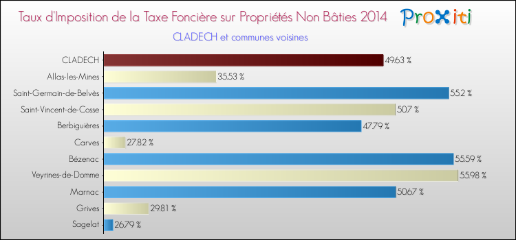 Taux d'imposition de la taxe foncière sur les immeubles et terrains non batis 2014 pour CLADECH et les communes proches Comparaison des taux d'imposition de la taxe foncière sur les immeubles et terrains non batis 2014 pour CLADECH et les communes voisines