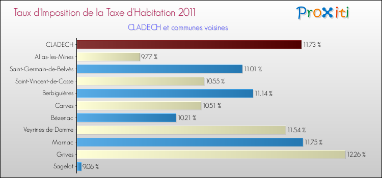 Taux d'imposition de la taxe d'habitation 2011 pour CLADECH et les communes proches Comparaison des taux d'imposition de la taxe d'habitation 2011 pour CLADECH et les communes voisines