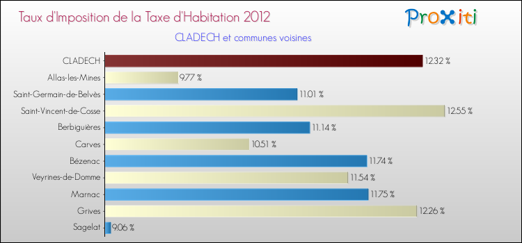 Taux d'imposition de la taxe d'habitation 2012 pour CLADECH et les communes proches Comparaison des taux d'imposition de la taxe d'habitation 2012 pour CLADECH et les communes voisines