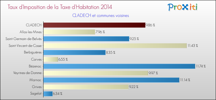 Taux d'imposition de la taxe d'habitation 2014 pour CLADECH et les communes proches Comparaison des taux d'imposition de la taxe d'habitation 2014 pour CLADECH et les communes voisines
