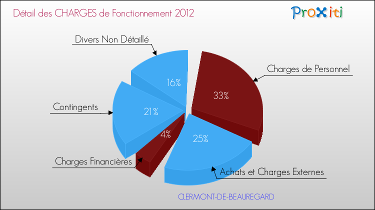 Décomposition des Charges de Fonctionnement 2012 de la commune de CLERMONT-DE-BEAUREGARD Charges de Fonctionnement 2012 pour la commune de CLERMONT-DE-BEAUREGARD