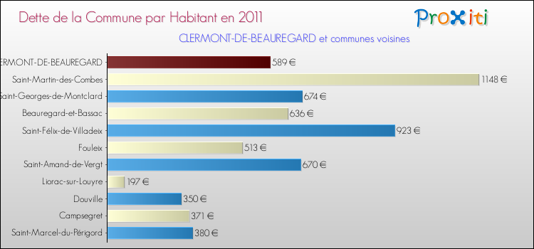 Dette par habitant de la commune en 2011 pour CLERMONT-DE-BEAUREGARD et les communes proches Comparaison de la dette par habitant de la commune en 2011 pour CLERMONT-DE-BEAUREGARD et les communes voisines