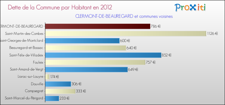 Dette par habitant de la commune en 2012 pour CLERMONT-DE-BEAUREGARD et les communes proches Comparaison de la dette par habitant de la commune en 2012 pour CLERMONT-DE-BEAUREGARD et les communes voisines