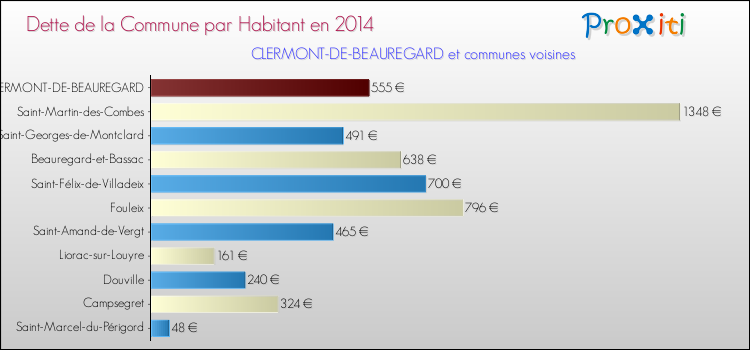 Dette par habitant de la commune en 2014 pour CLERMONT-DE-BEAUREGARD et les communes proches Comparaison de la dette par habitant de la commune en 2014 pour CLERMONT-DE-BEAUREGARD et les communes voisines