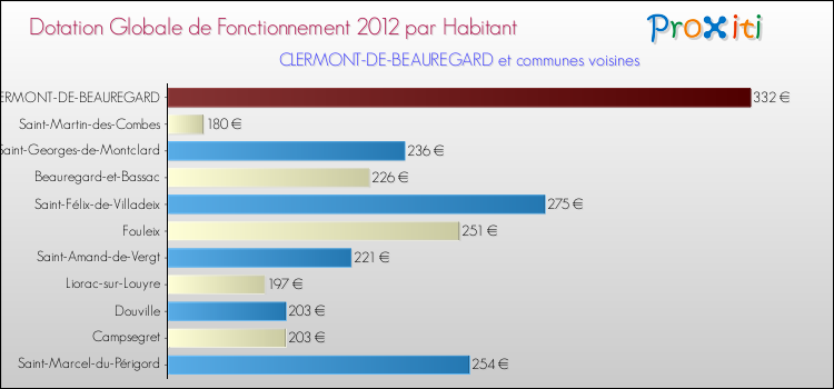 Montant des dotations globales de fonctionnement DGF par Habitant pour CLERMONT-DE-BEAUREGARD et les communes proches Comparaison des des dotations globales de fonctionnement DGF par habitant pour CLERMONT-DE-BEAUREGARD et les communes voisines