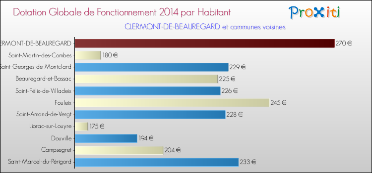 Montant des dotations globales de fonctionnement DGF par Habitant pour CLERMONT-DE-BEAUREGARD et les communes proches en 2014. Comparaison des des dotations globales de fonctionnement DGF par habitant pour CLERMONT-DE-BEAUREGARD et les communes voisines en 2014.