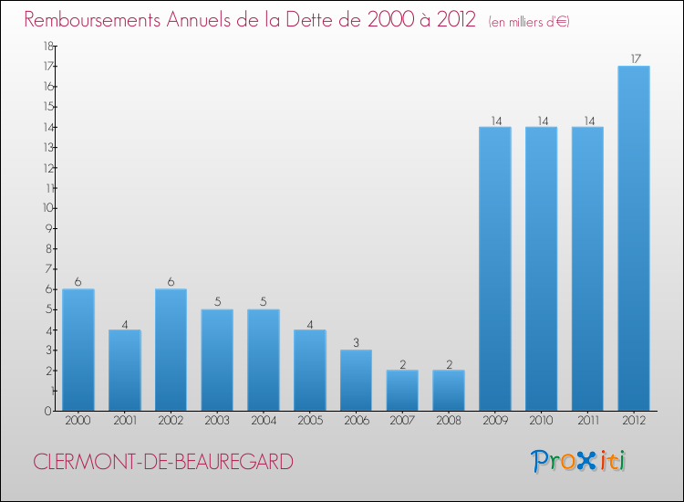 Evolution de l'annuité de la dette pour la commune de CLERMONT-DE-BEAUREGARD de 2000 à 2012 Annuités de la dette pour CLERMONT-DE-BEAUREGARD de 2000 à 2012
