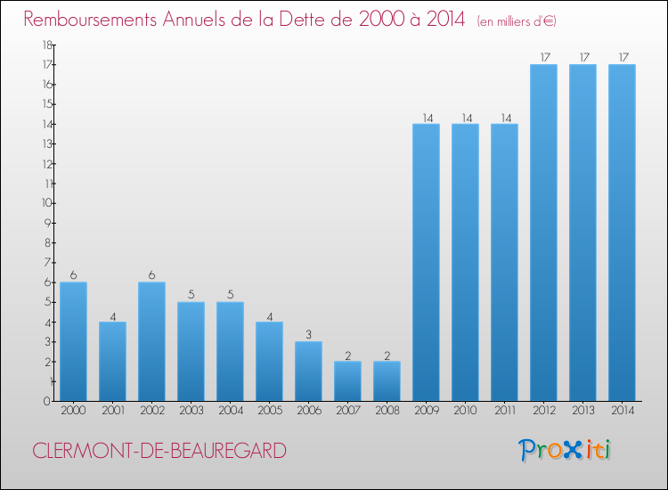 Evolution de l'annuité de la dette pour la commune de CLERMONT-DE-BEAUREGARD de 2000 à 2014 Annuités de la dette pour CLERMONT-DE-BEAUREGARD de 2000 à 2014