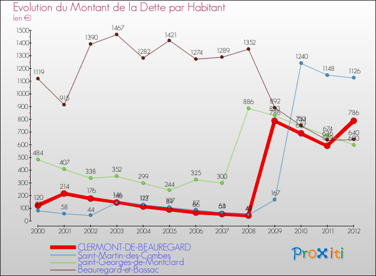 Evolution de la dette par habitant pour la commune de CLERMONT-DE-BEAUREGARD et les communes proches de 2000 à 2012 Comparaison de la dette par habitant pour CLERMONT-DE-BEAUREGARD et les communes voisines de 2000 à 2012