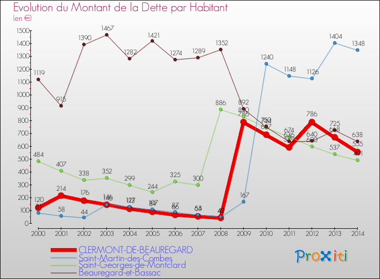 Evolution de la dette par habitant pour la commune de CLERMONT-DE-BEAUREGARD et les communes proches de 2000 à 2014 Comparaison de la dette par habitant pour CLERMONT-DE-BEAUREGARD et les communes voisines de 2000 à 2014