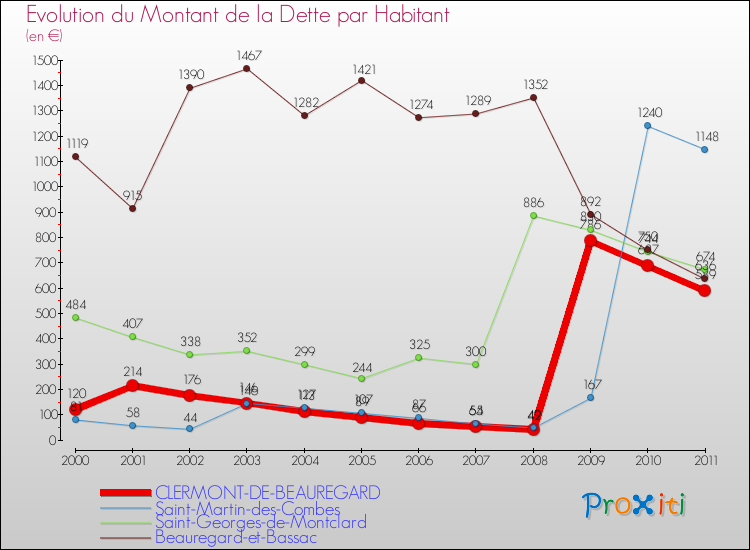 Evolution de la dette par habitant pour la commune de CLERMONT-DE-BEAUREGARD et les communes proches Comparaison de la dette par habitant pour CLERMONT-DE-BEAUREGARD et les communes voisines