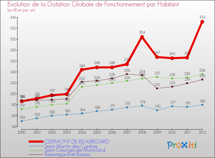 Evolution et montant de la dotation globale de fonctionnement par Habitant pour CLERMONT-DE-BEAUREGARD et les communes proches Comparaison des dotations globales de fonctionnement par habitant pour CLERMONT-DE-BEAUREGARD et les communes voisines