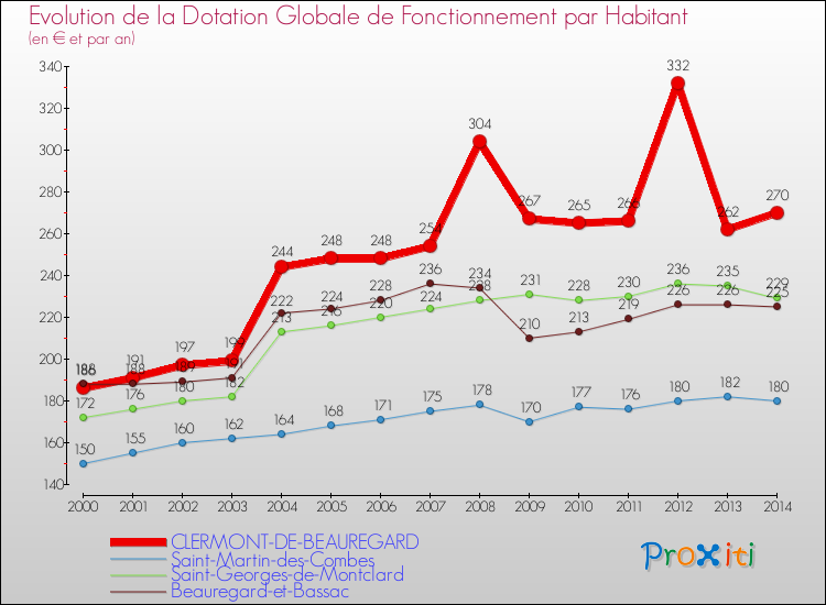 Evolution et montant de la dotation globale de fonctionnement par Habitant pour CLERMONT-DE-BEAUREGARD et les communes proches de 2000 à 2014. Comparaison des dotations globales de fonctionnement par habitant pour CLERMONT-DE-BEAUREGARD et les communes voisines de 2000 à 2014.
