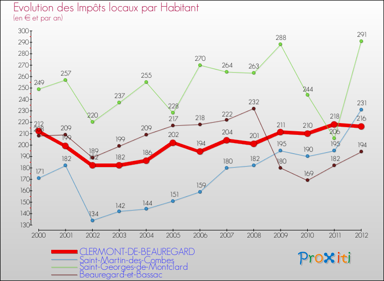 Evolution et montant des impôts locaux par Habitant pour CLERMONT-DE-BEAUREGARD et les communes proches Comparaison des impôts locaux par habitant pour CLERMONT-DE-BEAUREGARD et les communes voisines