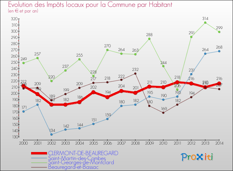 Evolution et montant des impôts locaux par Habitant pour CLERMONT-DE-BEAUREGARD et les communes proches de 2000 à 2014 Comparaison des impôts locaux par habitant pour CLERMONT-DE-BEAUREGARD et les communes voisines de 2000 à 2014