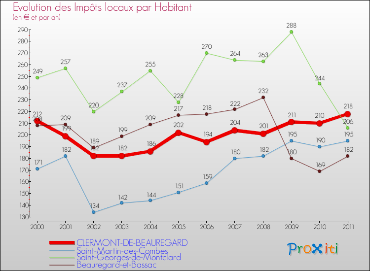 Evolution et montant des impôts locaux par Habitant pour CLERMONT-DE-BEAUREGARD et les communes proches Comparaison des impôts locaux par habitant pour CLERMONT-DE-BEAUREGARD et les communes voisines