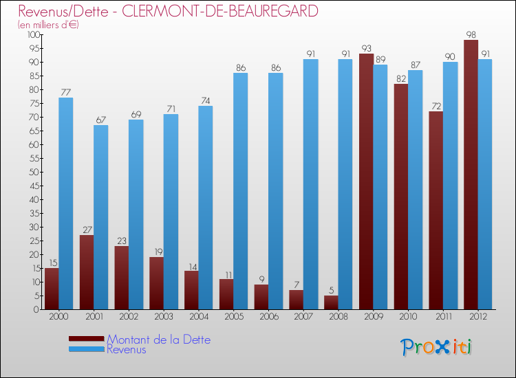 Evolution comparée de la dette et des revenus pour la commune de CLERMONT-DE-BEAUREGARD de 2000 à 2012 Comparaison de la dette et des revenus pour CLERMONT-DE-BEAUREGARD de 2000 à 2012