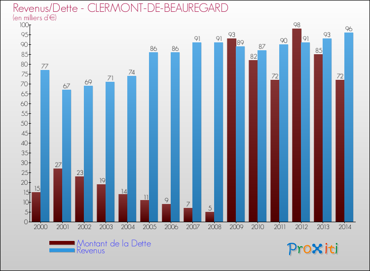 Evolution comparée de la dette et des revenus pour la commune de CLERMONT-DE-BEAUREGARD de 2000 à 2014 Comparaison de la dette et des revenus pour CLERMONT-DE-BEAUREGARD de 2000 à 2014
