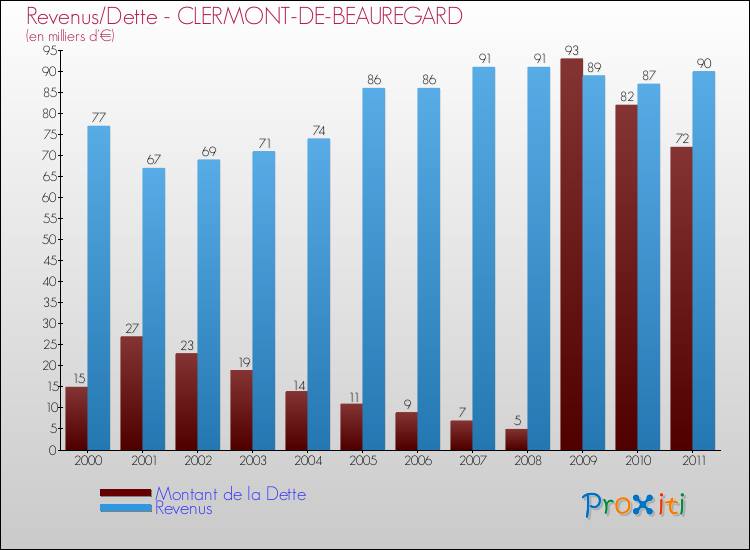 Evolution comparée de la dette et des revenus pour la commune de CLERMONT-DE-BEAUREGARD de 2000 à 2011 Comparaison de la dette et des revenus pour CLERMONT-DE-BEAUREGARD de 2000 à 2011