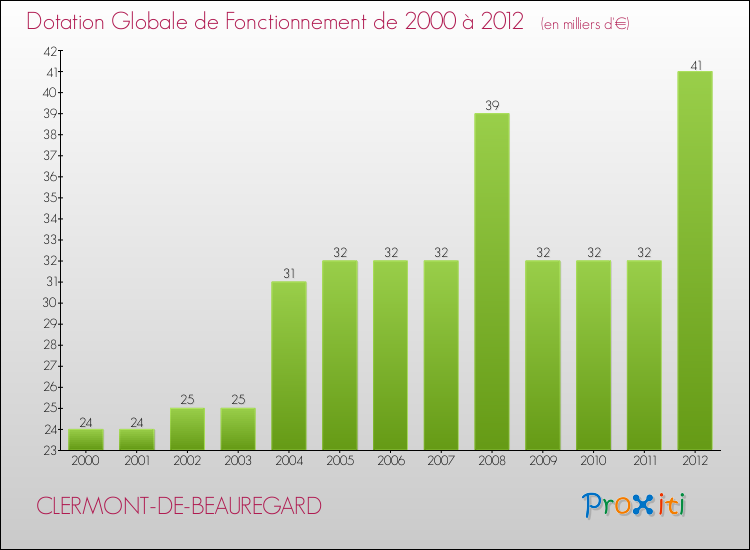 Evolution du montant de la Dotation Globale de Fonctionnement pour la commune de CLERMONT-DE-BEAUREGARD de 2000 à 2012 Evolution du montant de la Dotation Globale de Fonctionnement pour CLERMONT-DE-BEAUREGARD de 2000 à 2012
