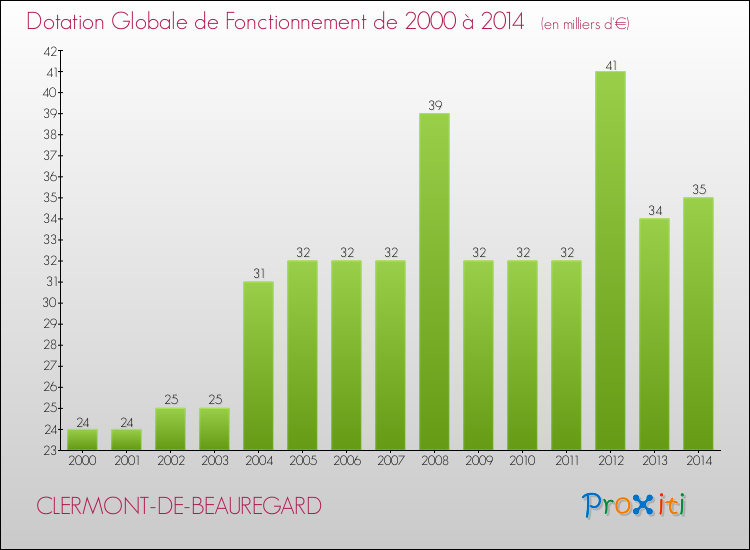 Evolution du montant de la Dotation Globale de Fonctionnement pour la commune de CLERMONT-DE-BEAUREGARD de 2000 à 2014 Evolution du montant de la Dotation Globale de Fonctionnement pour CLERMONT-DE-BEAUREGARD de 2000 à 2014