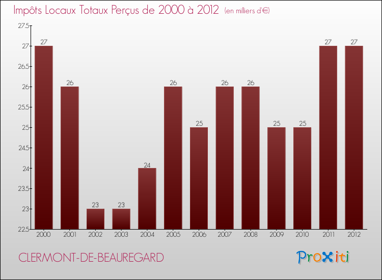 Evolution des Impôts Locaux pour la commune de CLERMONT-DE-BEAUREGARD de 2000 à 2012 Evolution des Impôts Locaux pour CLERMONT-DE-BEAUREGARD de 2000 à 2012