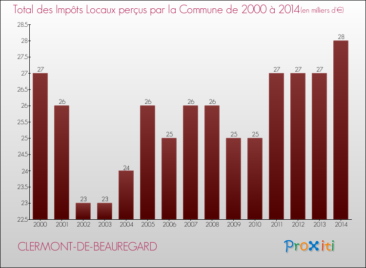 Evolution des Impôts Locaux pour la commune de CLERMONT-DE-BEAUREGARD de 2000 à 2014 Evolution des Impôts Locaux pour CLERMONT-DE-BEAUREGARD de 2000 à 2014