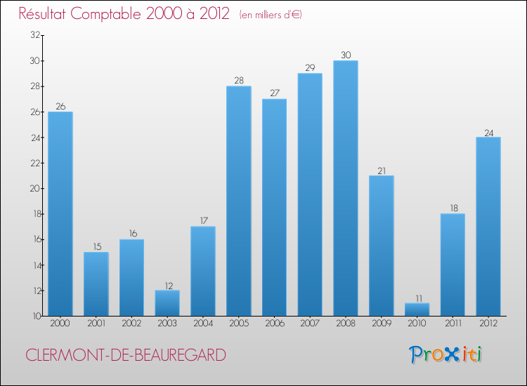 Evolution du résultat comptable pour la commune de CLERMONT-DE-BEAUREGARD de 2000 à 2012 Evolution du résultat comptable pour CLERMONT-DE-BEAUREGARD de 2000 à 2012