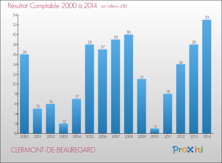 Evolution du résultat comptable pour la commune de CLERMONT-DE-BEAUREGARD de 2000 à 2014 Evolution du résultat comptable pour CLERMONT-DE-BEAUREGARD de 2000 à 2014