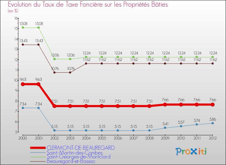 Evolution du taux de la taxe foncière sur le bati pour CLERMONT-DE-BEAUREGARD et les communes proches de 2000 à 2012 Comparaison des taux de taxe foncière sur le bati pour CLERMONT-DE-BEAUREGARD et les communes voisines de 2000 à 2012